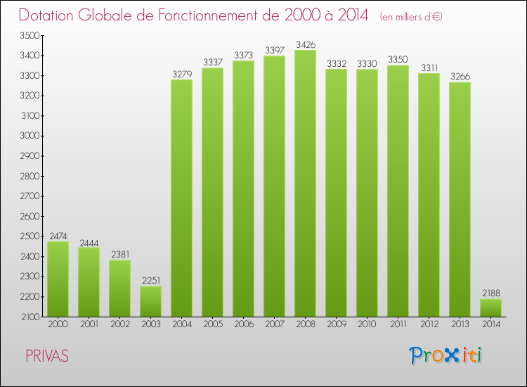 Evolution du montant de la Dotation Globale de Fonctionnement pour la commune de PRIVAS de 2000 à 2014 Evolution du montant de la Dotation Globale de Fonctionnement pour PRIVAS de 2000 à 2014