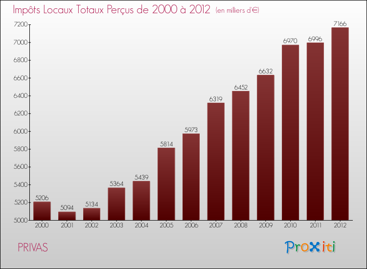 Evolution des Impôts Locaux pour la commune de PRIVAS de 2000 à 2012 Evolution des Impôts Locaux pour PRIVAS de 2000 à 2012