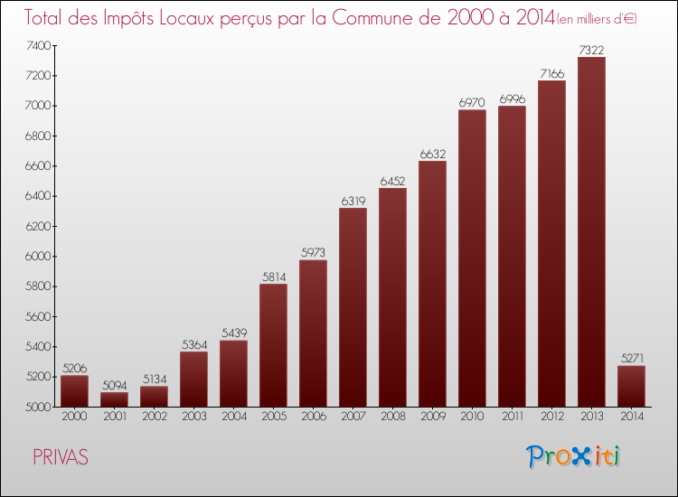Evolution des Impôts Locaux pour la commune de PRIVAS de 2000 à 2014 Evolution des Impôts Locaux pour PRIVAS de 2000 à 2014