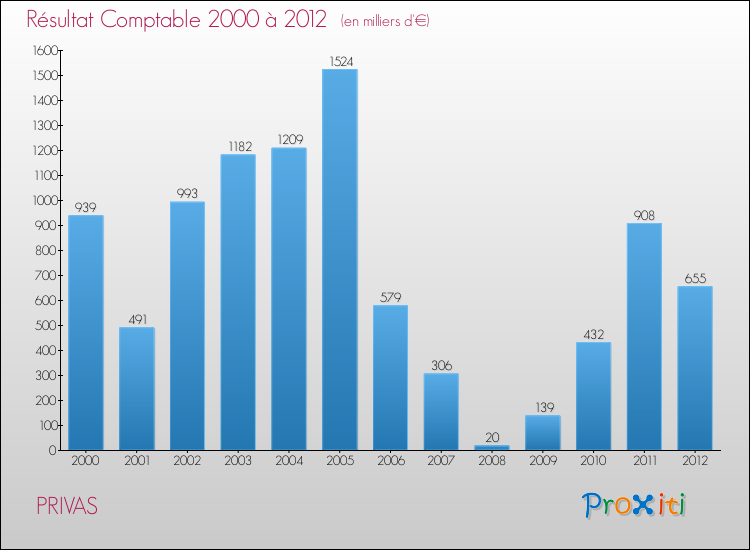 Evolution du résultat comptable pour la commune de PRIVAS de 2000 à 2012 Evolution du résultat comptable pour PRIVAS de 2000 à 2012