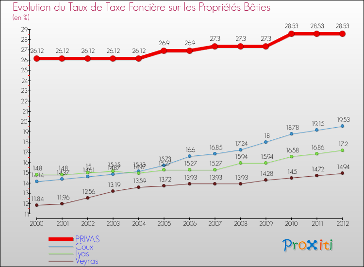 Evolution du taux de la taxe foncière sur le bati pour PRIVAS et les communes proches de 2000 à 2012 Comparaison des taux de taxe foncière sur le bati pour PRIVAS et les communes voisines de 2000 à 2012