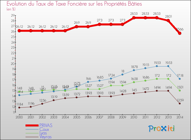 Evolution du taux de la taxe foncière sur le bati pour PRIVAS et les communes proches de 2000 à 2014 Comparaison des taux de taxe foncière sur le bati pour PRIVAS et les communes voisines de 2000 à 2014