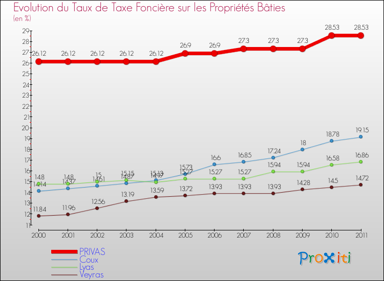 Evolution du taux de la taxe foncière sur le bati pour PRIVAS et les communes proches Comparaison des taux de taxe foncière sur le bati pour PRIVAS et les communes voisines
