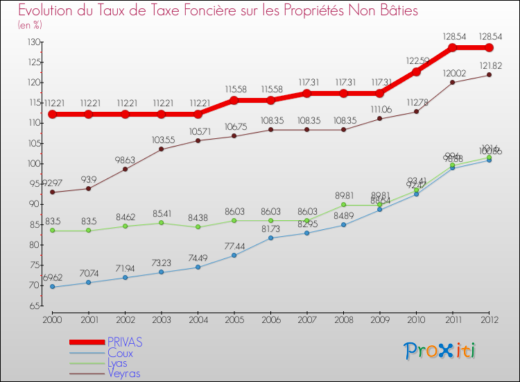 Evolution du taux de la taxe foncière sur les immeubles et terrains non batis pour PRIVAS et les communes proches de 2000 à 2012 Comparaison des taux de la taxe foncière sur les immeubles et terrains non batis pour PRIVAS et les communes voisines de 2000 à 2012