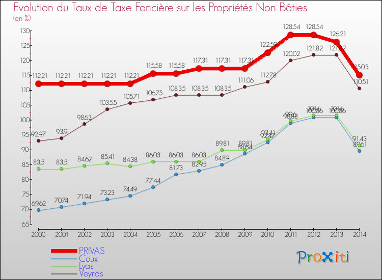Evolution du taux de la taxe foncière sur les immeubles et terrains non batis pour PRIVAS et les communes proches de 2000 à 2014 Comparaison des taux de la taxe foncière sur les immeubles et terrains non batis pour PRIVAS et les communes voisines de 2000 à 2014