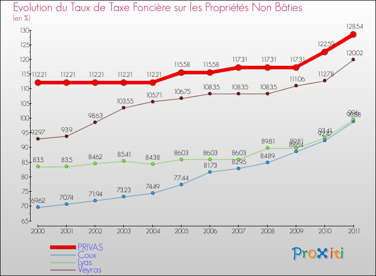 Evolution du taux de la taxe foncière sur les immeubles et terrains non batis pour PRIVAS et les communes proches Comparaison des taux de la taxe foncière sur les immeubles et terrains non batis pour PRIVAS et les communes voisines