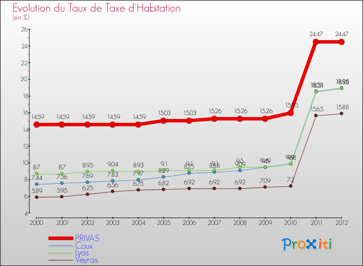 Evolution du taux de la taxe d'habitation pour PRIVAS et les communes proches Comparaison des taux de la taxe d'habitation pour PRIVAS et les communes voisines