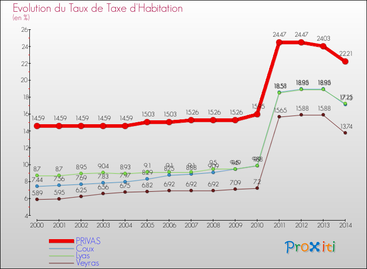 Evolution du taux de la taxe d'habitation pour PRIVAS et les communes proches de 2000 à 2014 Comparaison des taux de la taxe d'habitation pour PRIVAS et les communes voisines de 2000 à 2014