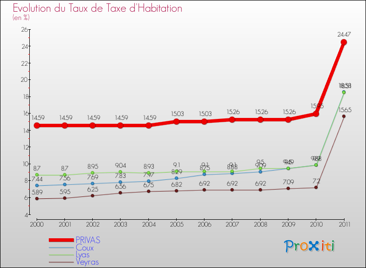 Evolution du taux de la taxe d'habitation pour PRIVAS et les communes proches Comparaison des taux de la taxe d'habitation pour PRIVAS et les communes voisines