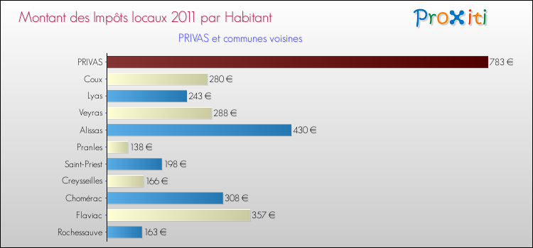 Montant des impôts locaux par Habitant pour PRIVAS et les communes proches Comparaison des impôts locaux par habitant pour PRIVAS et les communes voisines