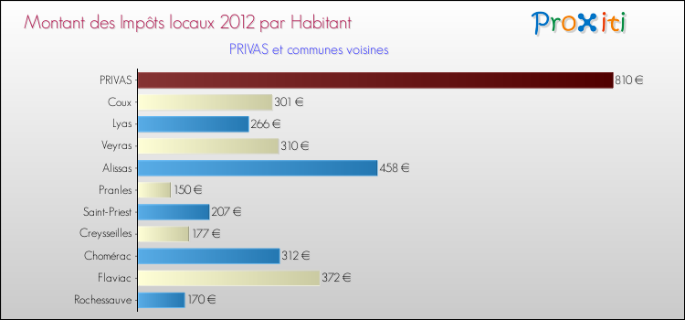 Montant des impôts locaux par Habitant pour PRIVAS et les communes proches Comparaison des impôts locaux par habitant pour PRIVAS et les communes voisines