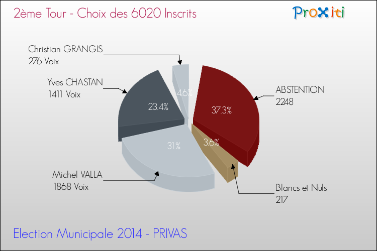 Résultats par rapport aux inscrits au 2ème Tour des Elections Municipales 2014 de la commune de PRIVAS Elections Municipales 2014 - Résultats par rapport aux inscrits au 2ème Tour pour la commune de PRIVAS