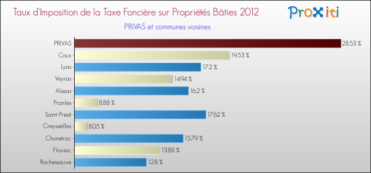 Taux d'imposition de la taxe foncière sur le bati 2012 pour PRIVAS et les communes proches Comparaison des taux d'imposition de la taxe foncière sur le bati 2012 pour PRIVAS et les communes voisines