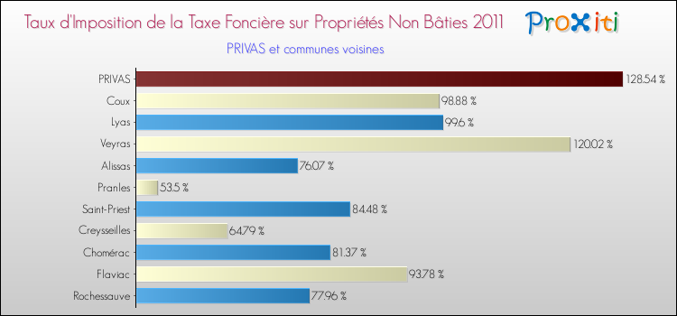 Taux d'imposition de la taxe foncière sur les immeubles et terrains non batis 2011 pour PRIVAS et les communes proches Comparaison des taux d'imposition de la taxe foncière sur les immeubles et terrains non batis 2011 pour PRIVAS et les communes voisines