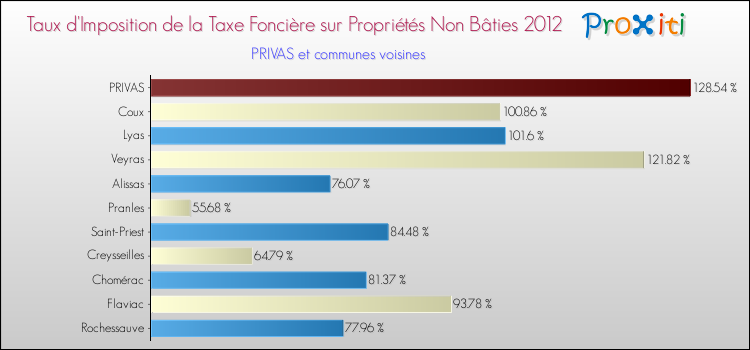 Taux d'imposition de la taxe foncière sur les immeubles et terrains non batis 2012 pour PRIVAS et les communes proches Comparaison des taux d'imposition de la taxe foncière sur les immeubles et terrains non batis 2012 pour PRIVAS et les communes voisines