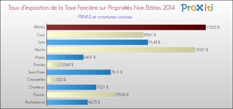 Taux d'imposition de la taxe foncière sur les immeubles et terrains non batis 2014 pour PRIVAS et les communes proches Comparaison des taux d'imposition de la taxe foncière sur les immeubles et terrains non batis 2014 pour PRIVAS et les communes voisines