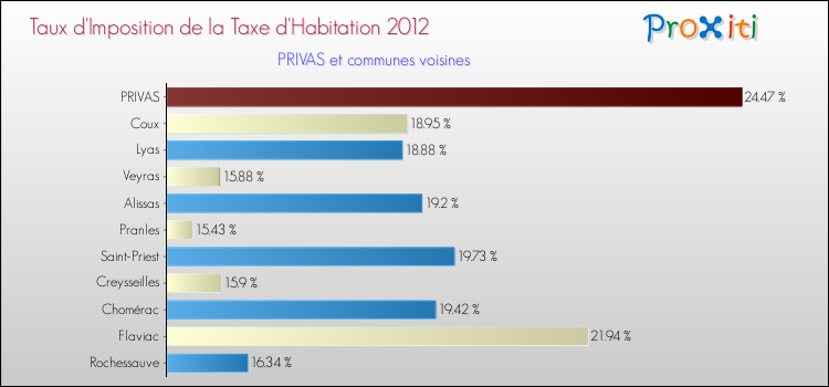 Taux d'imposition de la taxe d'habitation 2012 pour PRIVAS et les communes proches Comparaison des taux d'imposition de la taxe d'habitation 2012 pour PRIVAS et les communes voisines