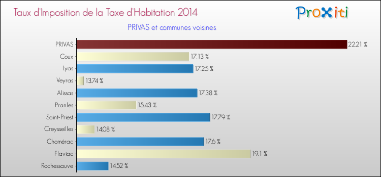 Taux d'imposition de la taxe d'habitation 2014 pour PRIVAS et les communes proches Comparaison des taux d'imposition de la taxe d'habitation 2014 pour PRIVAS et les communes voisines