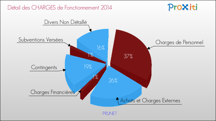 Décomposition des Charges de Fonctionnement 2014 de la commune de PRUNET Charges de Fonctionnement 2014 pour la commune de PRUNET