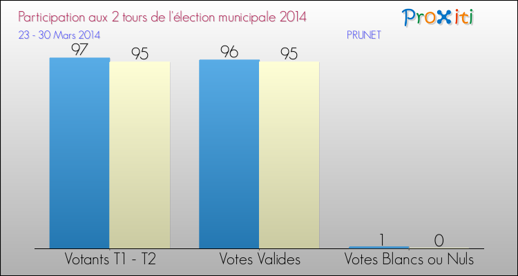 Participation comparée des 2 tours des Elections Municipales 2014 de la commune de PRUNET Elections Municipales 2014 - Participation comparée des 2 tours pour la commune de PRUNET
