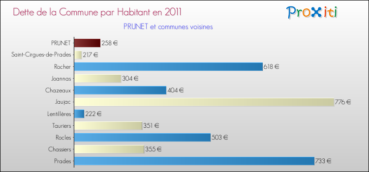 Dette par habitant de la commune en 2011 pour PRUNET et les communes proches Comparaison de la dette par habitant de la commune en 2011 pour PRUNET et les communes voisines
