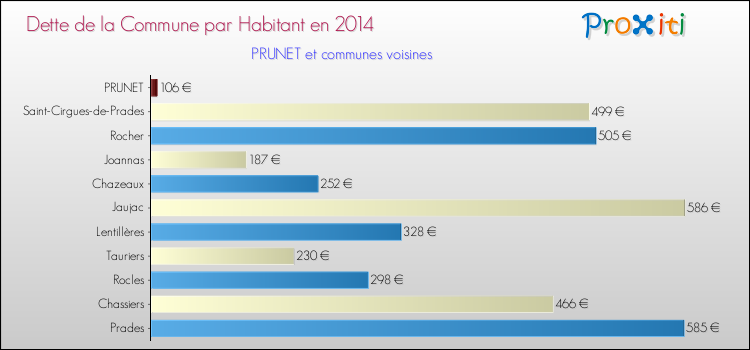 Dette par habitant de la commune en 2014 pour PRUNET et les communes proches Comparaison de la dette par habitant de la commune en 2014 pour PRUNET et les communes voisines