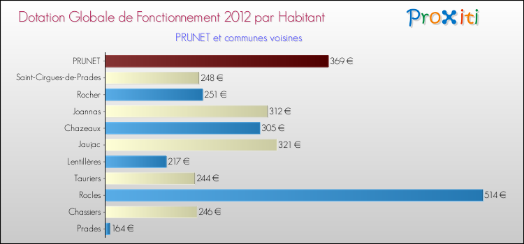 Montant des dotations globales de fonctionnement DGF par Habitant pour PRUNET et les communes proches Comparaison des des dotations globales de fonctionnement DGF par habitant pour PRUNET et les communes voisines