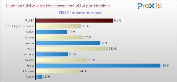 Montant des dotations globales de fonctionnement DGF par Habitant pour PRUNET et les communes proches en 2014. Comparaison des des dotations globales de fonctionnement DGF par habitant pour PRUNET et les communes voisines en 2014.