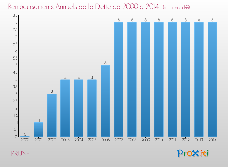 Evolution de l'annuité de la dette pour la commune de PRUNET de 2000 à 2014 Annuités de la dette pour PRUNET de 2000 à 2014