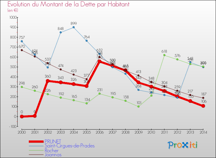 Evolution de la dette par habitant pour la commune de PRUNET et les communes proches de 2000 à 2014 Comparaison de la dette par habitant pour PRUNET et les communes voisines de 2000 à 2014
