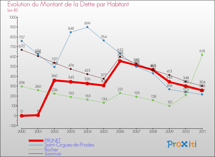 Evolution de la dette par habitant pour la commune de PRUNET et les communes proches Comparaison de la dette par habitant pour PRUNET et les communes voisines