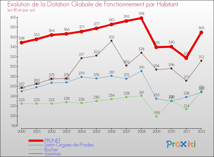 Evolution et montant de la dotation globale de fonctionnement par Habitant pour PRUNET et les communes proches Comparaison des dotations globales de fonctionnement par habitant pour PRUNET et les communes voisines