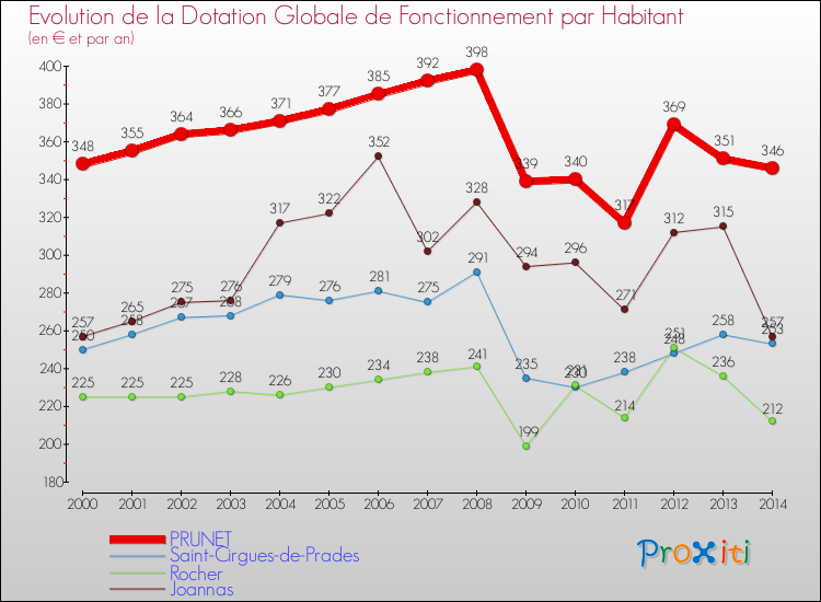 Evolution et montant de la dotation globale de fonctionnement par Habitant pour PRUNET et les communes proches de 2000 à 2014. Comparaison des dotations globales de fonctionnement par habitant pour PRUNET et les communes voisines de 2000 à 2014.