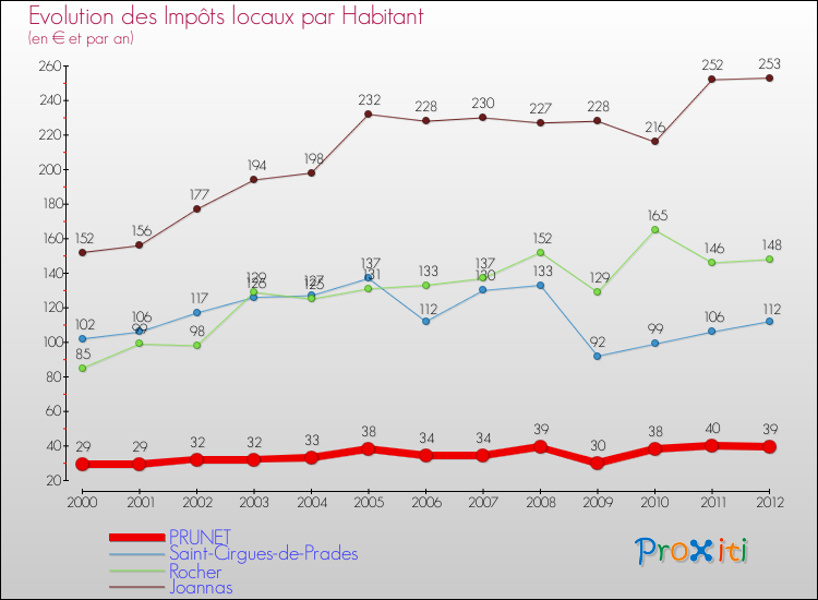 Evolution et montant des impôts locaux par Habitant pour PRUNET et les communes proches Comparaison des impôts locaux par habitant pour PRUNET et les communes voisines