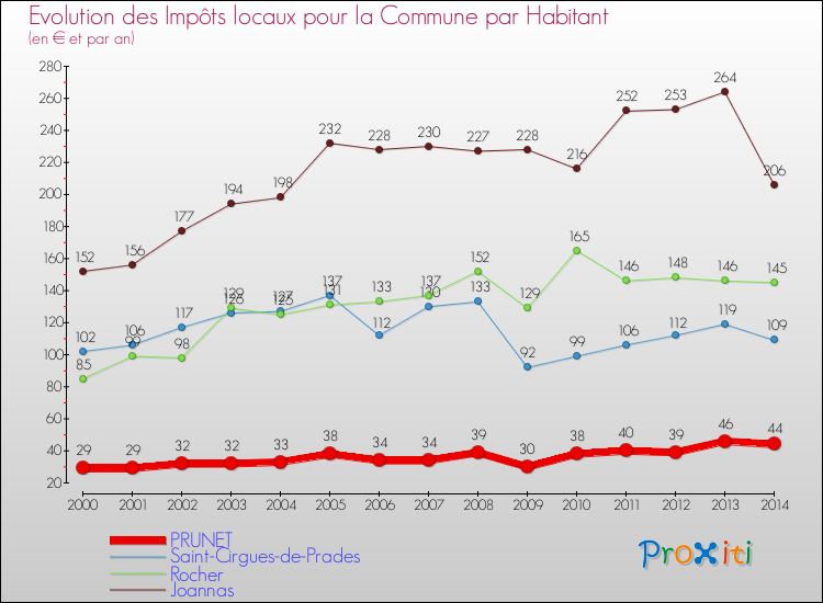 Evolution et montant des impôts locaux par Habitant pour PRUNET et les communes proches de 2000 à 2014 Comparaison des impôts locaux par habitant pour PRUNET et les communes voisines de 2000 à 2014