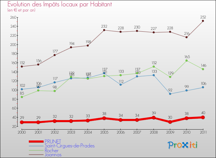 Evolution et montant des impôts locaux par Habitant pour PRUNET et les communes proches Comparaison des impôts locaux par habitant pour PRUNET et les communes voisines