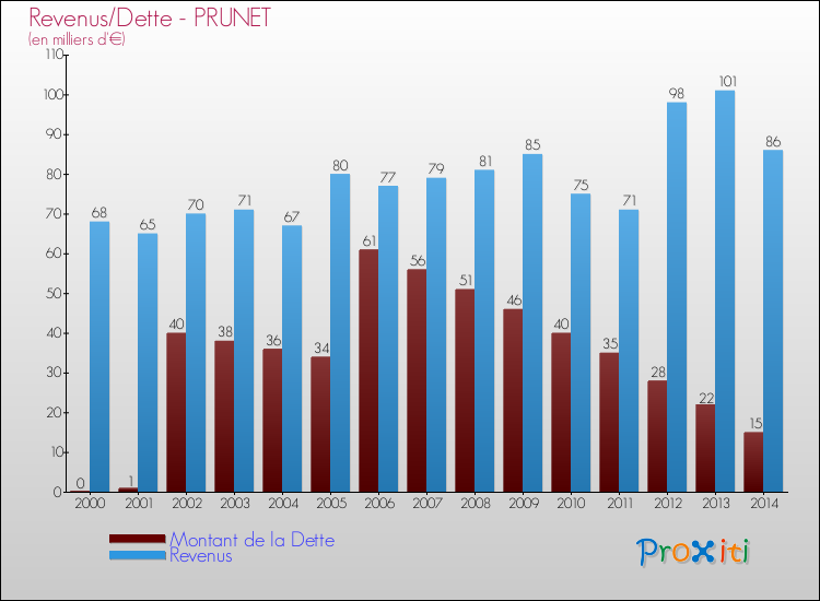 Evolution comparée de la dette et des revenus pour la commune de PRUNET de 2000 à 2014 Comparaison de la dette et des revenus pour PRUNET de 2000 à 2014