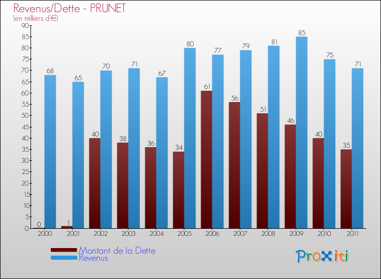 Evolution comparée de la dette et des revenus pour la commune de PRUNET de 2000 à 2011 Comparaison de la dette et des revenus pour PRUNET de 2000 à 2011