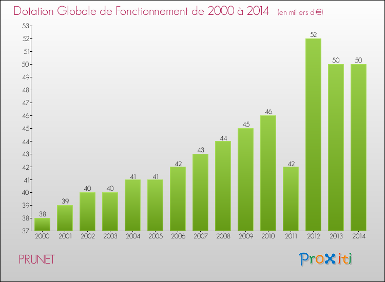 Evolution du montant de la Dotation Globale de Fonctionnement pour la commune de PRUNET de 2000 à 2014 Evolution du montant de la Dotation Globale de Fonctionnement pour PRUNET de 2000 à 2014