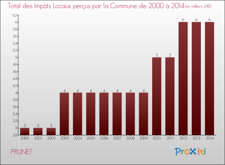 Evolution des Impôts Locaux pour la commune de PRUNET de 2000 à 2014 Evolution des Impôts Locaux pour PRUNET de 2000 à 2014