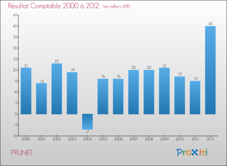 Evolution du résultat comptable pour la commune de PRUNET de 2000 à 2012 Evolution du résultat comptable pour PRUNET de 2000 à 2012