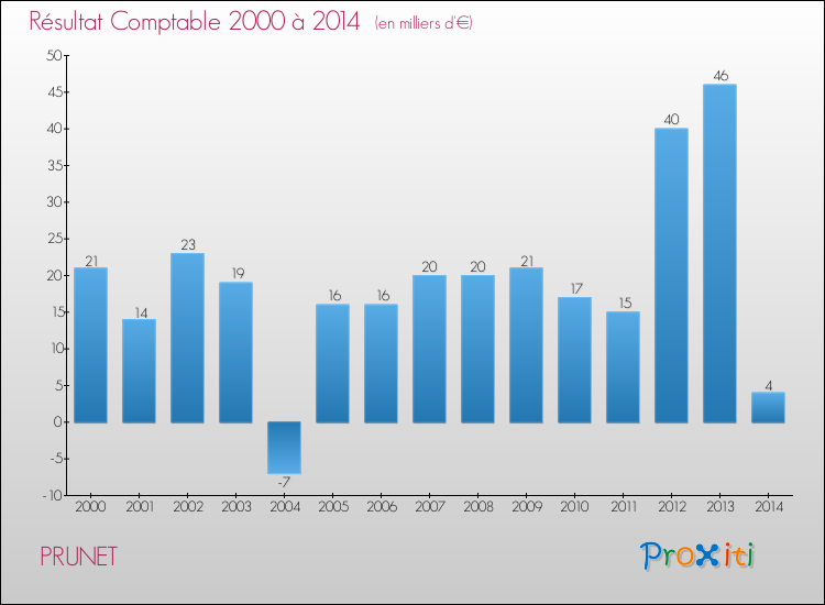Evolution du résultat comptable pour la commune de PRUNET de 2000 à 2014 Evolution du résultat comptable pour PRUNET de 2000 à 2014