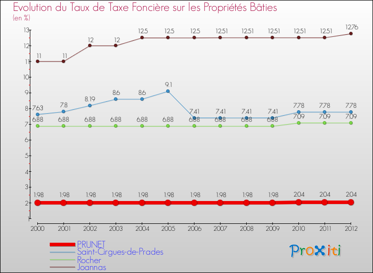 Evolution du taux de la taxe foncière sur le bati pour PRUNET et les communes proches de 2000 à 2012 Comparaison des taux de taxe foncière sur le bati pour PRUNET et les communes voisines de 2000 à 2012