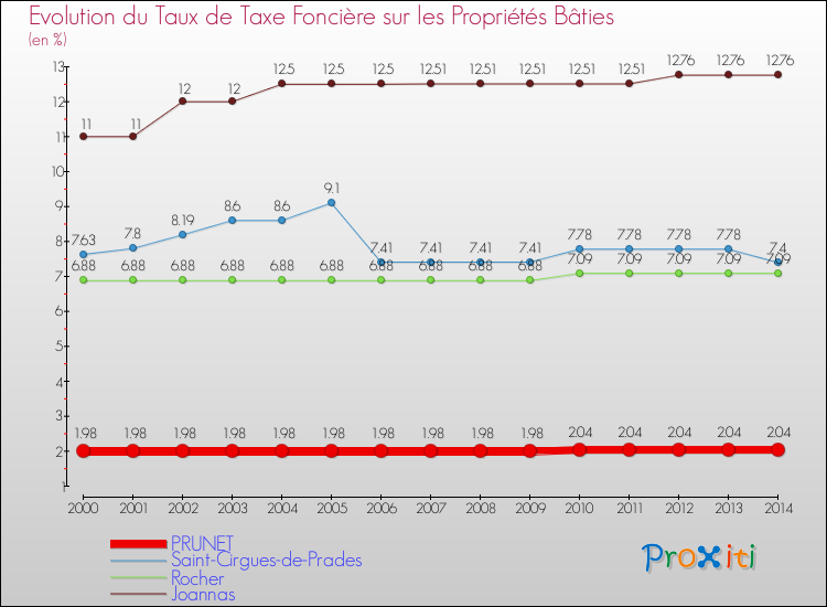 Evolution du taux de la taxe foncière sur le bati pour PRUNET et les communes proches de 2000 à 2014 Comparaison des taux de taxe foncière sur le bati pour PRUNET et les communes voisines de 2000 à 2014