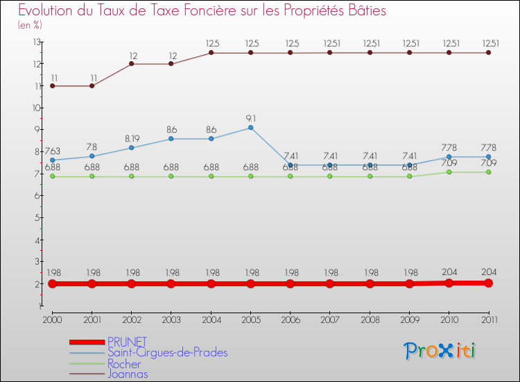 Evolution du taux de la taxe foncière sur le bati pour PRUNET et les communes proches Comparaison des taux de taxe foncière sur le bati pour PRUNET et les communes voisines
