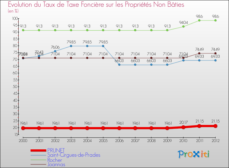 Evolution du taux de la taxe foncière sur les immeubles et terrains non batis pour PRUNET et les communes proches de 2000 à 2012 Comparaison des taux de la taxe foncière sur les immeubles et terrains non batis pour PRUNET et les communes voisines de 2000 à 2012