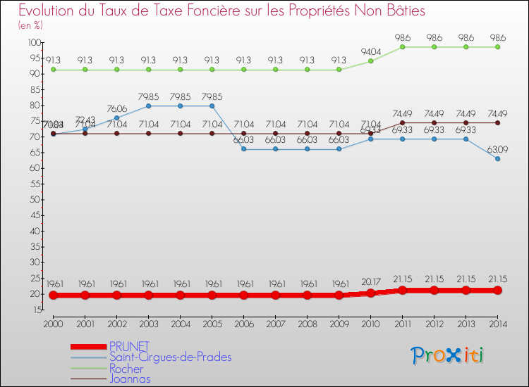 Evolution du taux de la taxe foncière sur les immeubles et terrains non batis pour PRUNET et les communes proches de 2000 à 2014 Comparaison des taux de la taxe foncière sur les immeubles et terrains non batis pour PRUNET et les communes voisines de 2000 à 2014