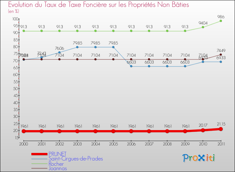 Evolution du taux de la taxe foncière sur les immeubles et terrains non batis pour PRUNET et les communes proches Comparaison des taux de la taxe foncière sur les immeubles et terrains non batis pour PRUNET et les communes voisines