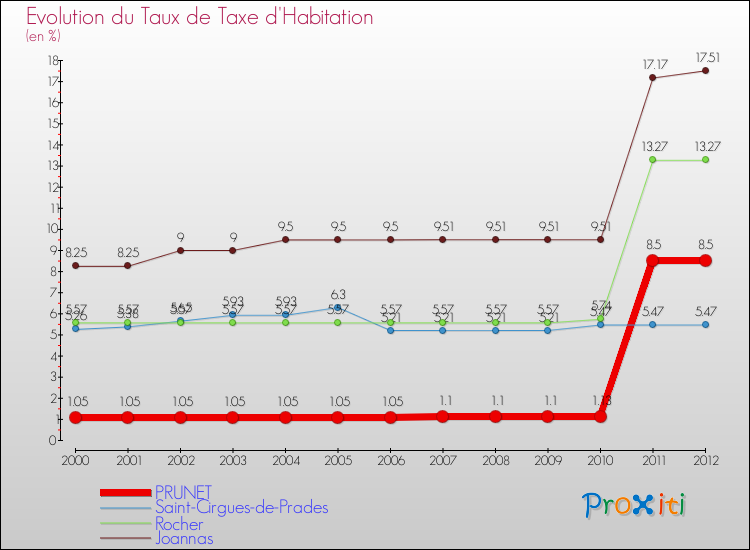 Evolution du taux de la taxe d'habitation pour PRUNET et les communes proches Comparaison des taux de la taxe d'habitation pour PRUNET et les communes voisines