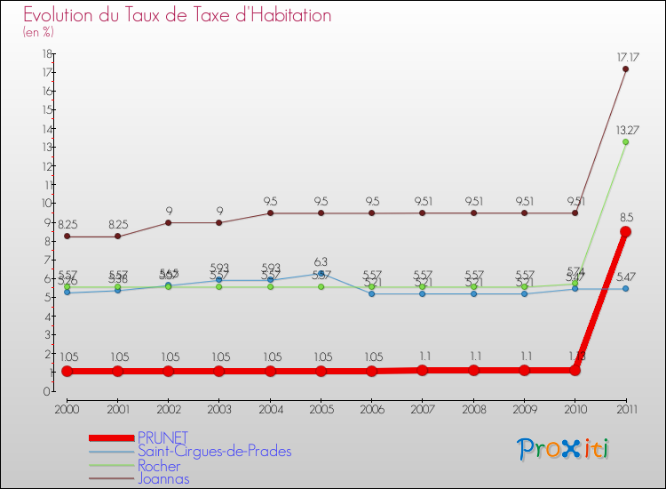 Evolution du taux de la taxe d'habitation pour PRUNET et les communes proches Comparaison des taux de la taxe d'habitation pour PRUNET et les communes voisines